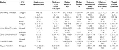 The Characteristics and Main Controlling Factors of the Upper Paleozoic Sandstone Reservoirs in Dongpu Depression, Bohai Bay Basin